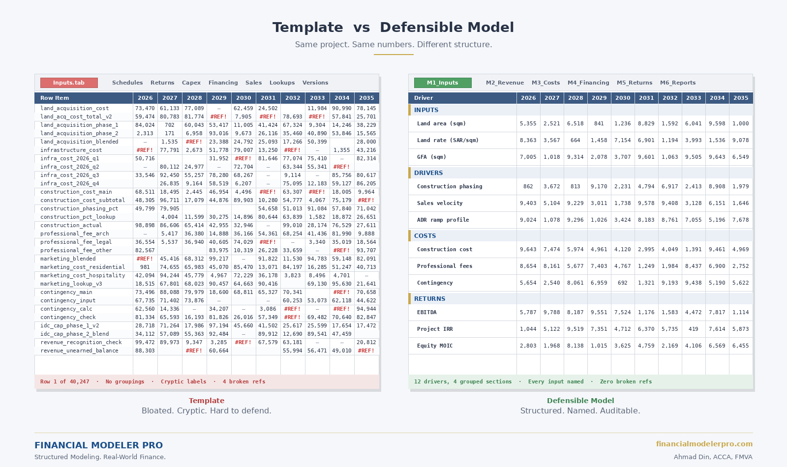 Template versus defensible model. Cluttered spreadsheet on the left, structured model on the right.