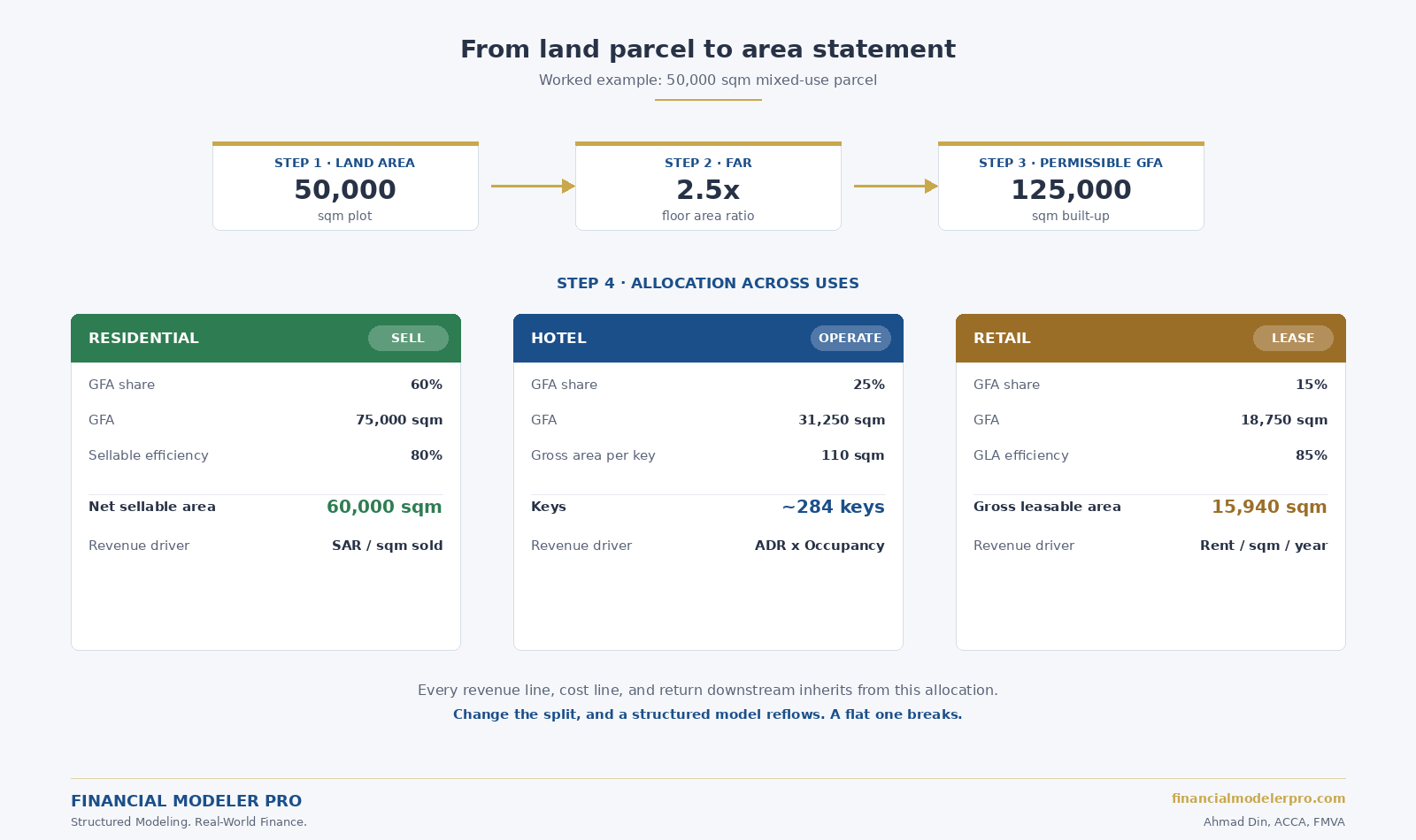 From land parcel to area statement: the worked example showing land, FAR, GFA, and allocation across residential, hotel, and retail