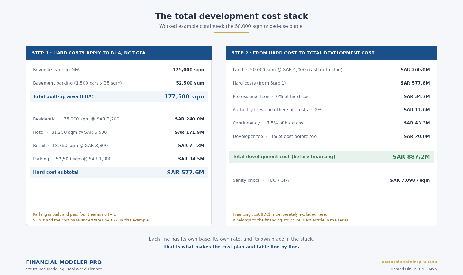 The total development cost stack: BUA build-up on the left, full cost stack from land to total development cost on the right