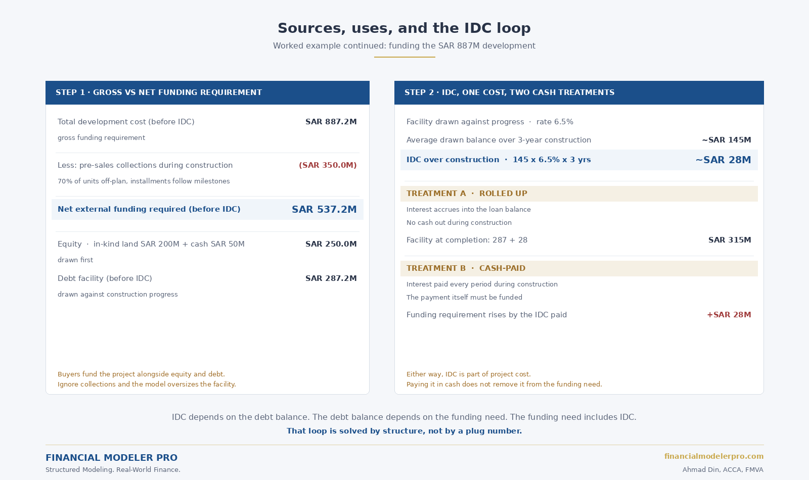 Left panel: gross funding of SAR 887M reduced by SAR 350M of pre-sales collections to net funding of SAR 537M, funded by SAR 250M equity and SAR 287M debt. Right panel: IDC of roughly SAR 28M shown under both the rolled-up and cash-paid treatments.
