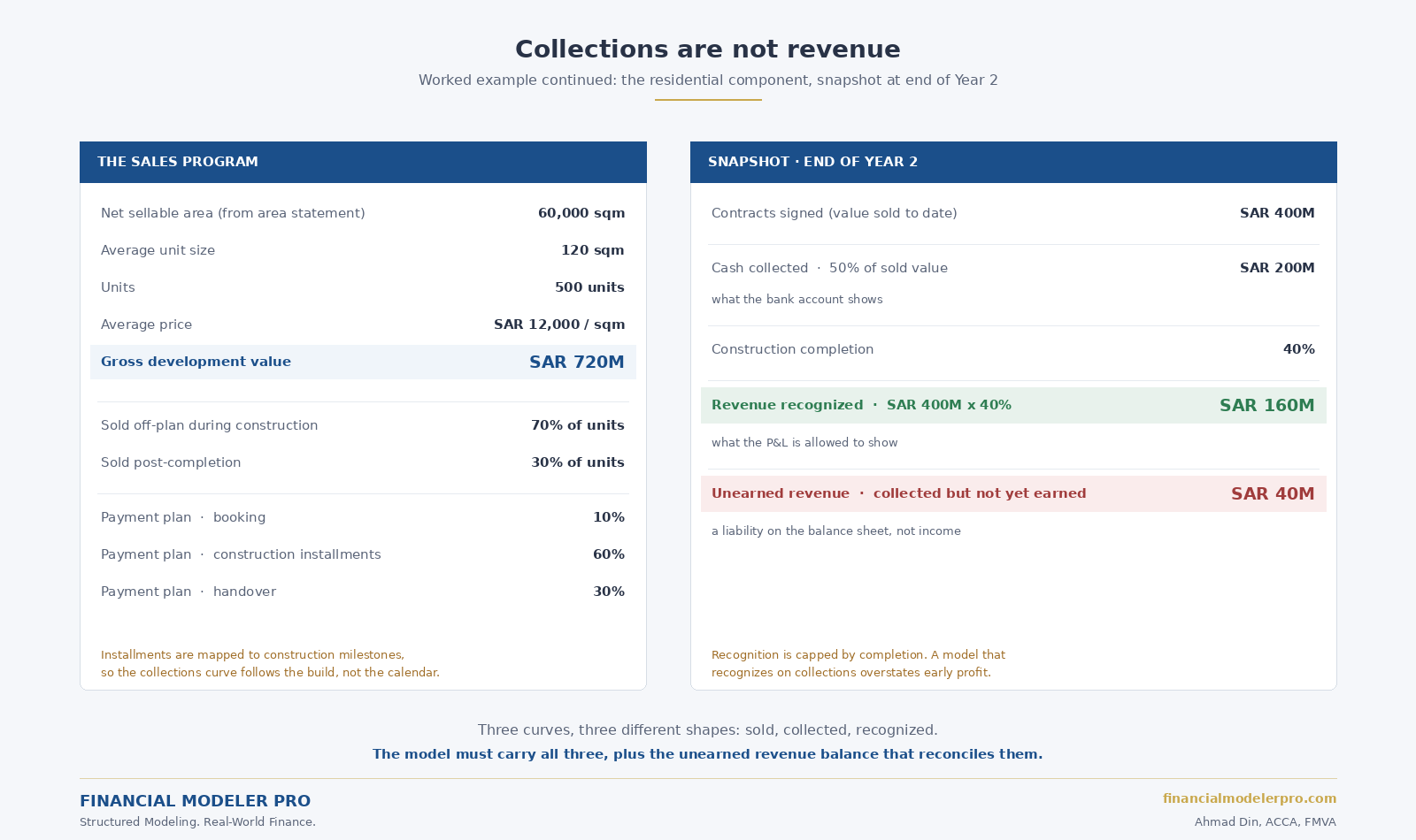 The sales program on the left, and the Year 2 snapshot on the right: sold SAR 400M, collected SAR 200M, completion 40%, recognized SAR 160M, unearned SAR 40M