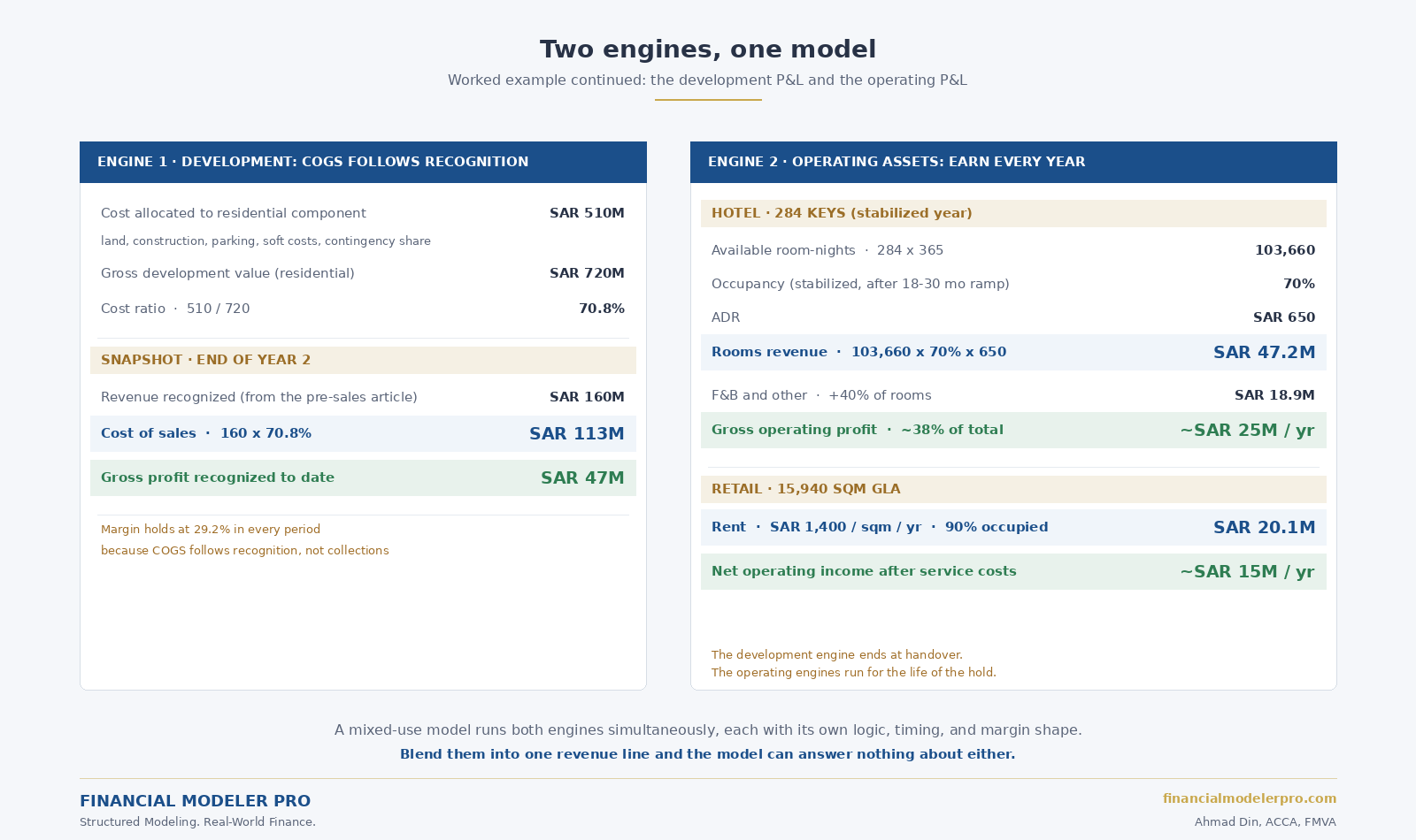 Left panel: the development engine, COGS of SAR 113M matched against SAR 160M of recognized revenue at a 70.8% cost ratio. Right panel: the operating engines, the hotel walk to SAR 25M of GOP and the retail walk to SAR 15M of NOI.