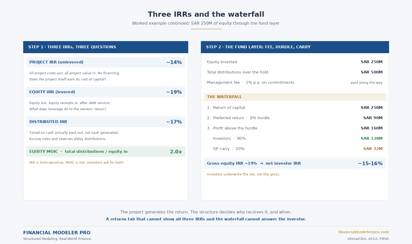 Left panel: project IRR of roughly 14%, equity IRR of roughly 19%, distributed IRR of roughly 17%, and a 2.0x MOIC. Right panel: the waterfall from SAR 500M of distributions through return of capital, an 8% preferred return, and a 20% carry.