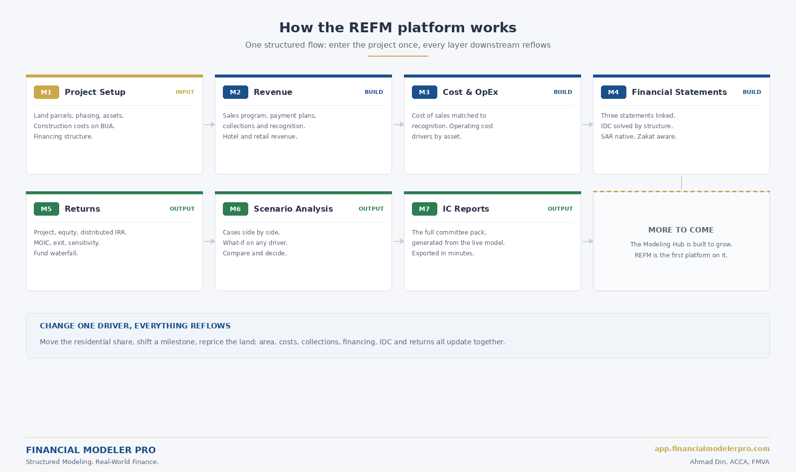 How the REFM platform works: M1 Project Setup, M2 Revenue, M3 Cost and OpEx, M4 Financial Statements, M5 Returns, M6 Scenario Analysis, M7 IC Reports, with every layer reflowing when a driver changes